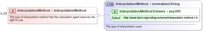 XSD Diagram of interpolationMethod in schema fpml-bond-option-4-3_xsd (Financial products Markup Language (FpML®))
