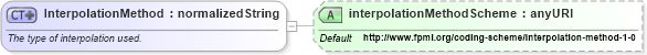 XSD Diagram of InterpolationMethod in schema fpml-mktenv-4-3_xsd (Financial products Markup Language (FpML®))