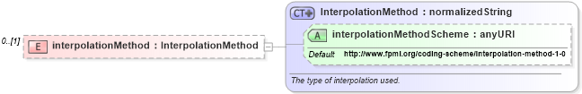 XSD Diagram of interpolationMethod in schema fpml-mktenv-4-3_xsd (Financial products Markup Language (FpML®))