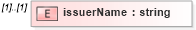 XSD Diagram of issuerName in schema fpml-asset-4-3_xsd (Financial products Markup Language (FpML®))