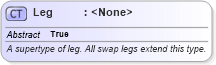 XSD Diagram of Leg in schema fpml-shared-4-3_xsd (Financial products Markup Language (FpML®))