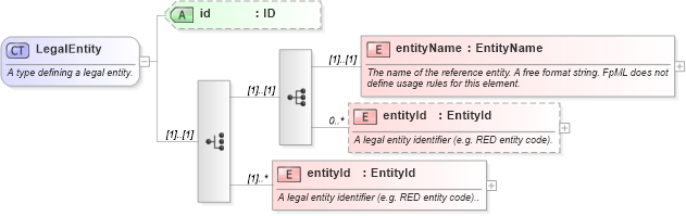 XSD Diagram of LegalEntity in schema fpml-shared-4-3_xsd (Financial products Markup Language (FpML®))