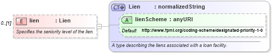 XSD Diagram of lien in schema fpml-asset-4-3_xsd (Financial products Markup Language (FpML®))