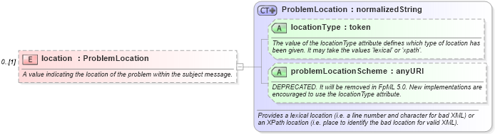 XSD Diagram of location in schema fpml-msg-4-3_xsd (Financial products Markup Language (FpML®))