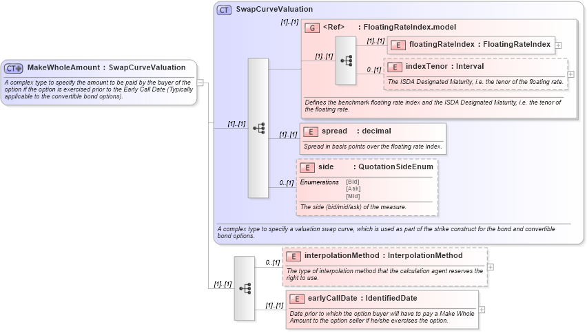 XSD Diagram of MakeWholeAmount in schema fpml-bond-option-4-3_xsd (Financial products Markup Language (FpML®))