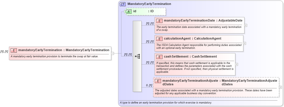 XSD Diagram of mandatoryEarlyTermination in schema fpml-ird-4-3_xsd (Financial products Markup Language (FpML®))