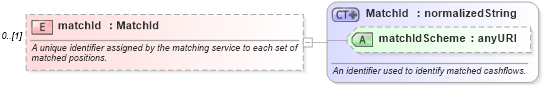 XSD Diagram of matchId in schema fpml-reconciliation-4-3_xsd (Financial products Markup Language (FpML®))