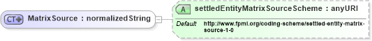 XSD Diagram of MatrixSource in schema fpml-cd-4-3_xsd (Financial products Markup Language (FpML®))