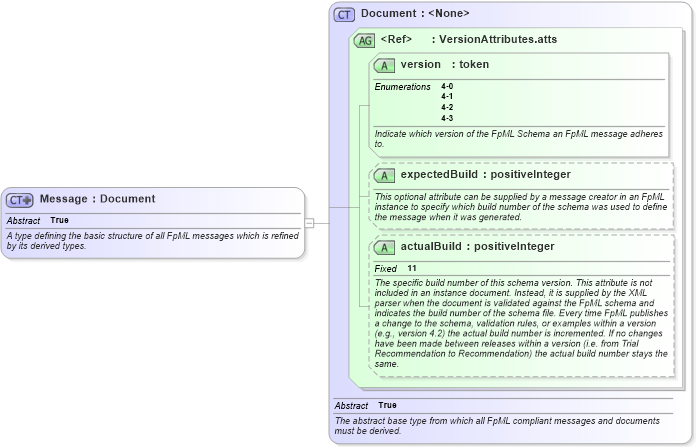 XSD Diagram of Message in schema fpml-msg-4-3_xsd (Financial products Markup Language (FpML®))