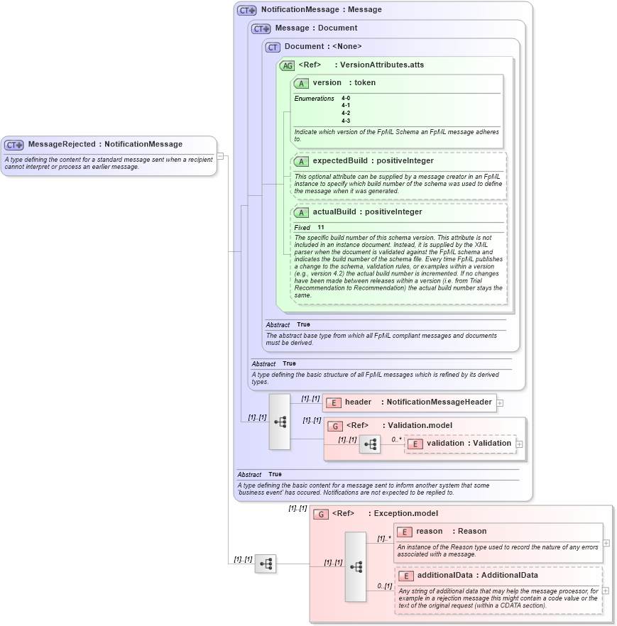 XSD Diagram of MessageRejected in schema fpml-msg-4-3_xsd (Financial products Markup Language (FpML®))