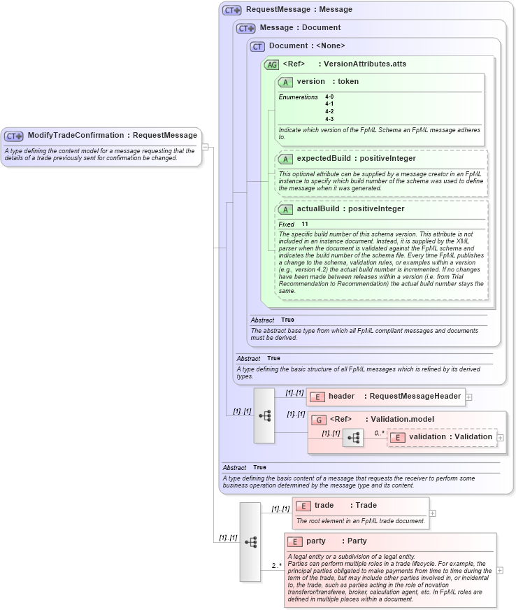 XSD Diagram of ModifyTradeConfirmation in schema fpml-confirmation-4-3_xsd (Financial products Markup Language (FpML®))