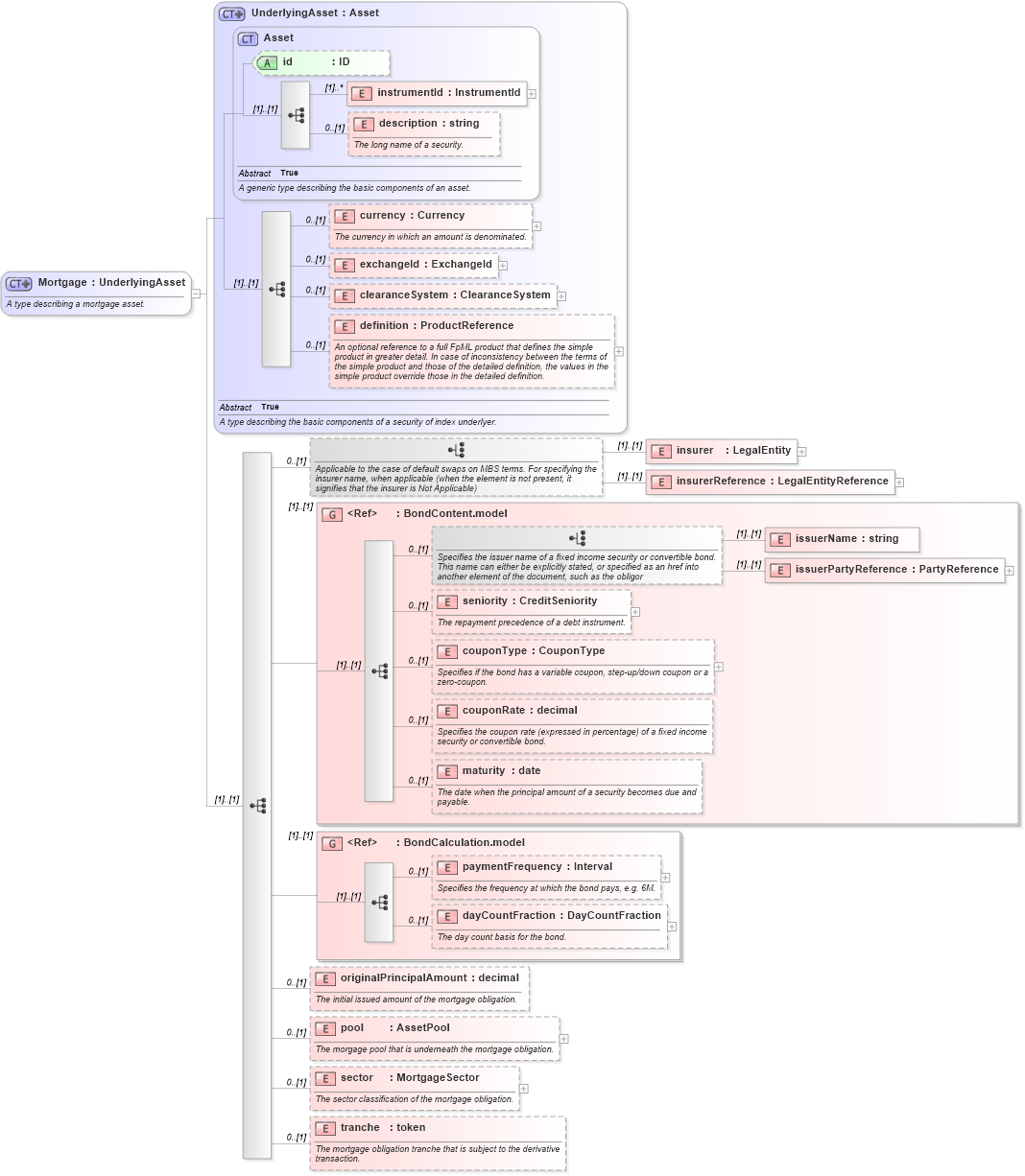 XSD Diagram of Mortgage in schema fpml-asset-4-3_xsd (Financial products Markup Language (FpML®))