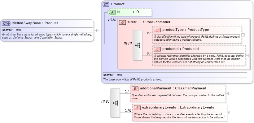 XSD Diagram of NettedSwapBase in schema fpml-eq-shared-4-3_xsd (Financial products Markup Language (FpML®))