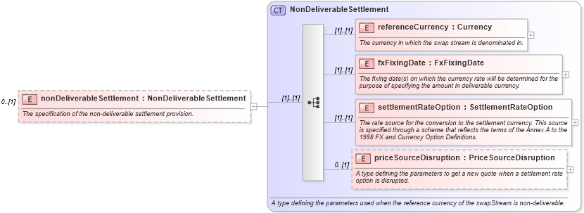 XSD Diagram of nonDeliverableSettlement in schema fpml-ird-4-3_xsd (Financial products Markup Language (FpML®))