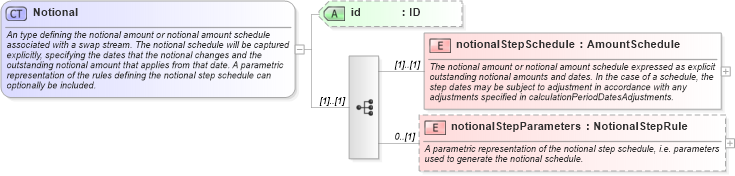 XSD Diagram of Notional in schema fpml-ird-4-3_xsd (Financial products Markup Language (FpML®))