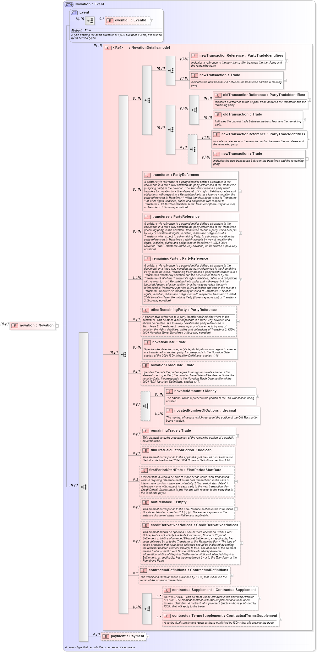 XSD Diagram of novation in schema fpml-posttrade-4-3_xsd (Financial products Markup Language (FpML®))