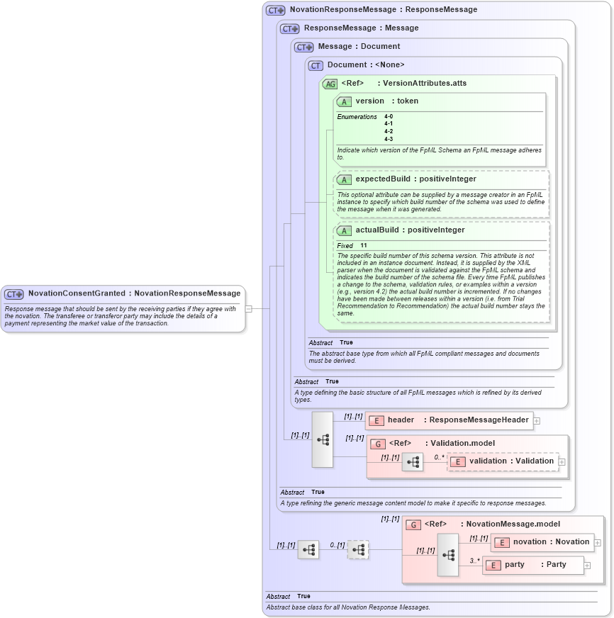 XSD Diagram of NovationConsentGranted in schema fpml-posttrade-negotiation-4-3_xsd (Financial products Markup Language (FpML®))
