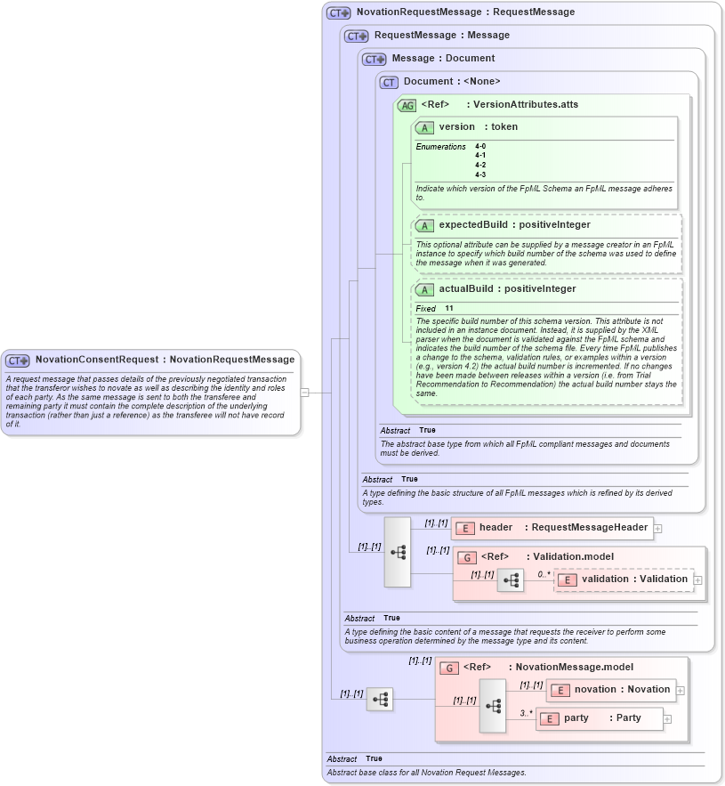 XSD Diagram of NovationConsentRequest in schema fpml-posttrade-negotiation-4-3_xsd (Financial products Markup Language (FpML®))