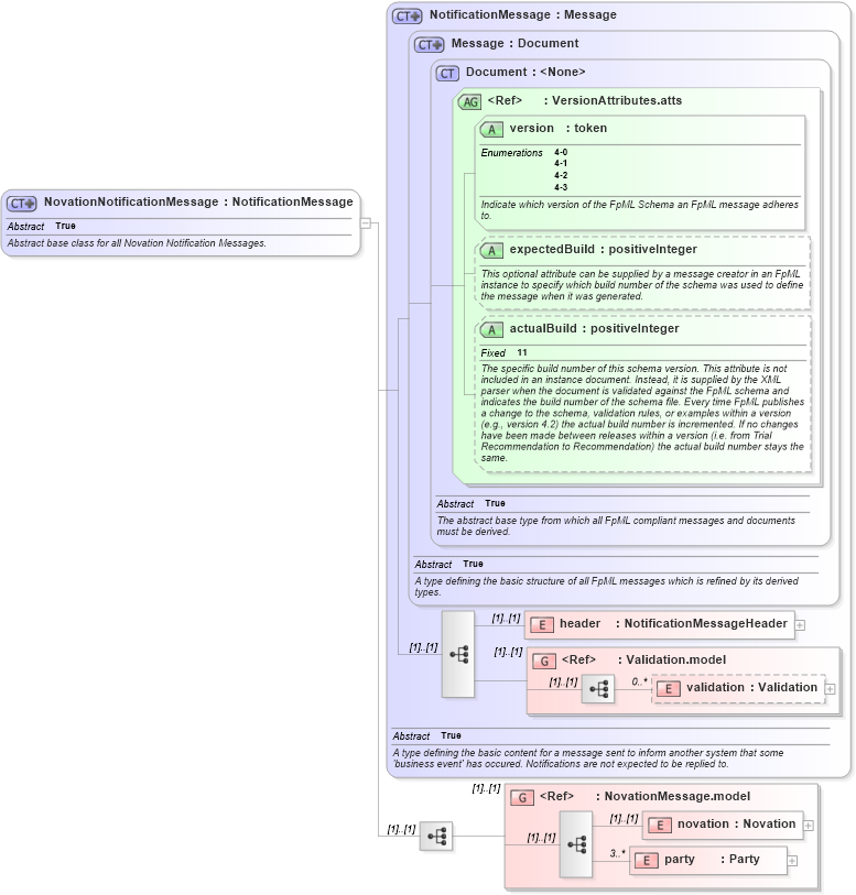 XSD Diagram of NovationNotificationMessage in schema fpml-posttrade-4-3_xsd (Financial products Markup Language (FpML®))