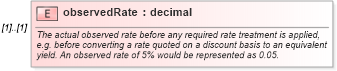 XSD Diagram of observedRate in schema fpml-fx-4-3_xsd (Financial products Markup Language (FpML®))