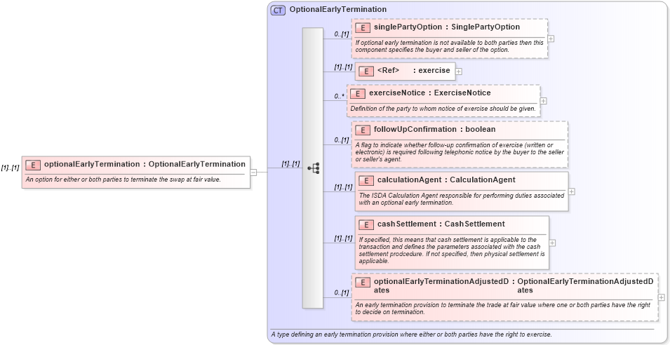 XSD Diagram of optionalEarlyTermination in schema fpml-ird-4-3_xsd (Financial products Markup Language (FpML®))