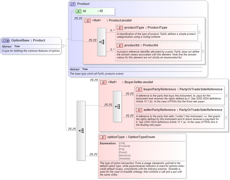 XSD Diagram of OptionBase in schema fpml-option-shared-4-3_xsd (Financial products Markup Language (FpML®))