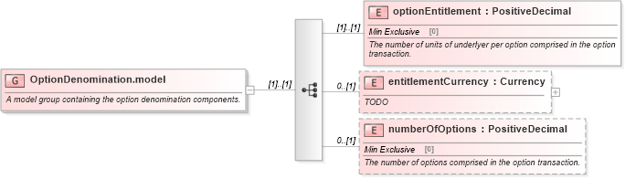 XSD Diagram of OptionDenomination.model in schema fpml-option-shared-4-3_xsd (Financial products Markup Language (FpML®))