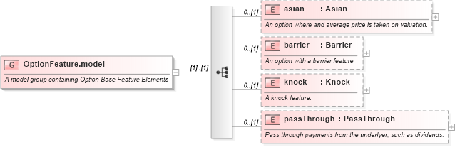 XSD Diagram of OptionFeature.model in schema fpml-option-shared-4-3_xsd (Financial products Markup Language (FpML®))