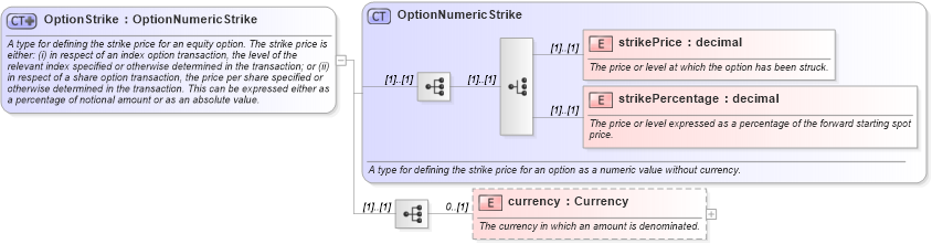 XSD Diagram of OptionStrike in schema fpml-option-shared-4-3_xsd (Financial products Markup Language (FpML®))