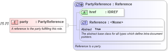 XSD Diagram of party in schema fpml-doc-4-3_xsd (Financial products Markup Language (FpML®))