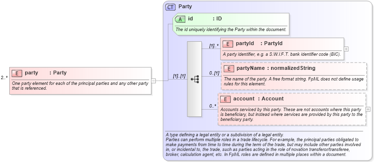 XSD Diagram of party in schema fpml-reconciliation-4-3_xsd (Financial products Markup Language (FpML®))