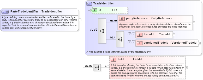 XSD Diagram of PartyTradeIdentifier in schema fpml-doc-4-3_xsd (Financial products Markup Language (FpML®))