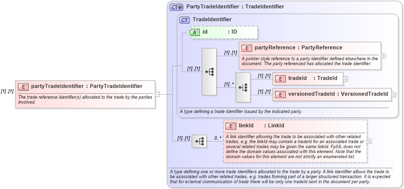 XSD Diagram of partyTradeIdentifier in schema fpml-tradeexec-4-3_xsd (Financial products Markup Language (FpML®))
