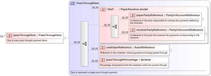 XSD Diagram of passThroughItem in schema fpml-option-shared-4-3_xsd (Financial products Markup Language (FpML®))