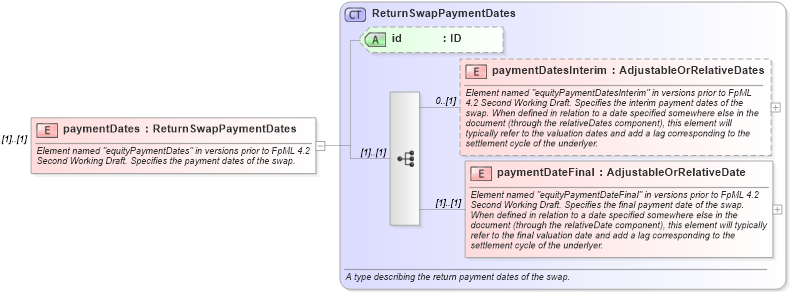 XSD Diagram of paymentDates in schema fpml-eq-shared-4-3_xsd (Financial products Markup Language (FpML®))