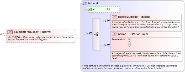 XSD Diagram of paymentFrequency in schema fpml-eq-shared-4-3_xsd (Financial products Markup Language (FpML®))
