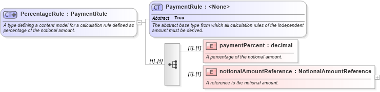 XSD Diagram of PercentageRule in schema fpml-doc-4-3_xsd (Financial products Markup Language (FpML®))