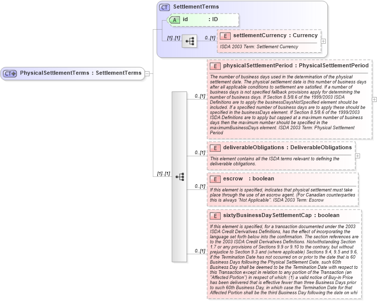 XSD Diagram of PhysicalSettlementTerms in schema fpml-cd-4-3_xsd (Financial products Markup Language (FpML®))