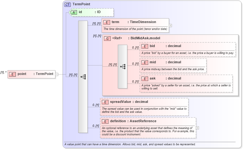 XSD Diagram of point in schema fpml-mktenv-4-3_xsd (Financial products Markup Language (FpML®))