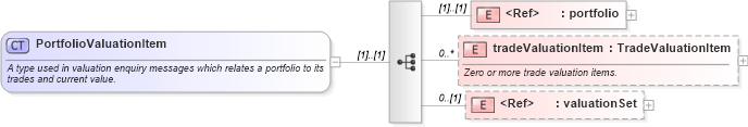 XSD Diagram of PortfolioValuationItem in schema fpml-reporting-4-3_xsd (Financial products Markup Language (FpML®))