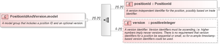 XSD Diagram of PositionIdAndVersion.model in schema fpml-riskdef-4-3_xsd (Financial products Markup Language (FpML®))