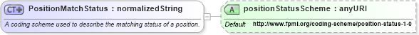 XSD Diagram of PositionMatchStatus in schema fpml-reconciliation-4-3_xsd (Financial products Markup Language (FpML®))