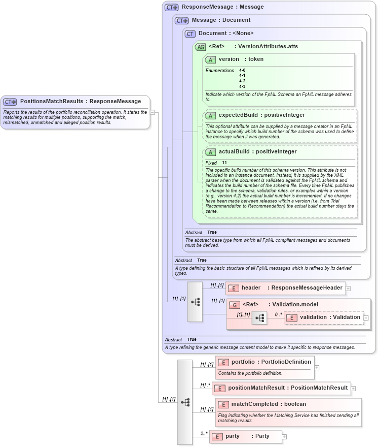 XSD Diagram of PositionsMatchResults in schema fpml-reconciliation-4-3_xsd (Financial products Markup Language (FpML®))