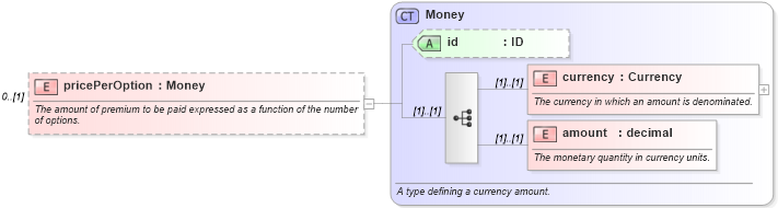 XSD Diagram of pricePerOption in schema fpml-shared-4-3_xsd (Financial products Markup Language (FpML®))