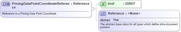 XSD Diagram of PricingDataPointCoordinateReference in schema fpml-riskdef-4-3_xsd (Financial products Markup Language (FpML®))