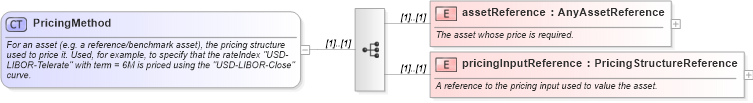 XSD Diagram of PricingMethod in schema fpml-riskdef-4-3_xsd (Financial products Markup Language (FpML®))