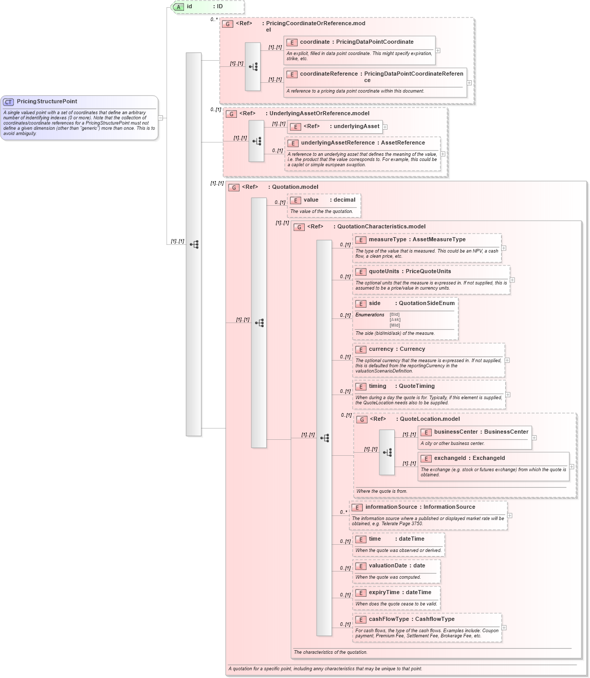 XSD Diagram of PricingStructurePoint in schema fpml-mktenv-4-3_xsd (Financial products Markup Language (FpML®))
