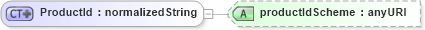 XSD Diagram of ProductId in schema fpml-shared-4-3_xsd (Financial products Markup Language (FpML®))