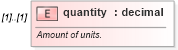 XSD Diagram of quantity in schema fpml-reconciliation-4-3_xsd (Financial products Markup Language (FpML®))