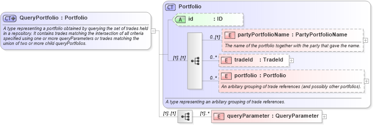 XSD Diagram of QueryPortfolio in schema fpml-doc-4-3_xsd (Financial products Markup Language (FpML®))